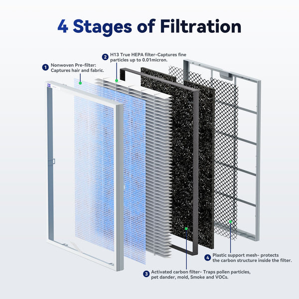 Original MSA3/MSA3S True HEPA Air Purifier Filter Replacement